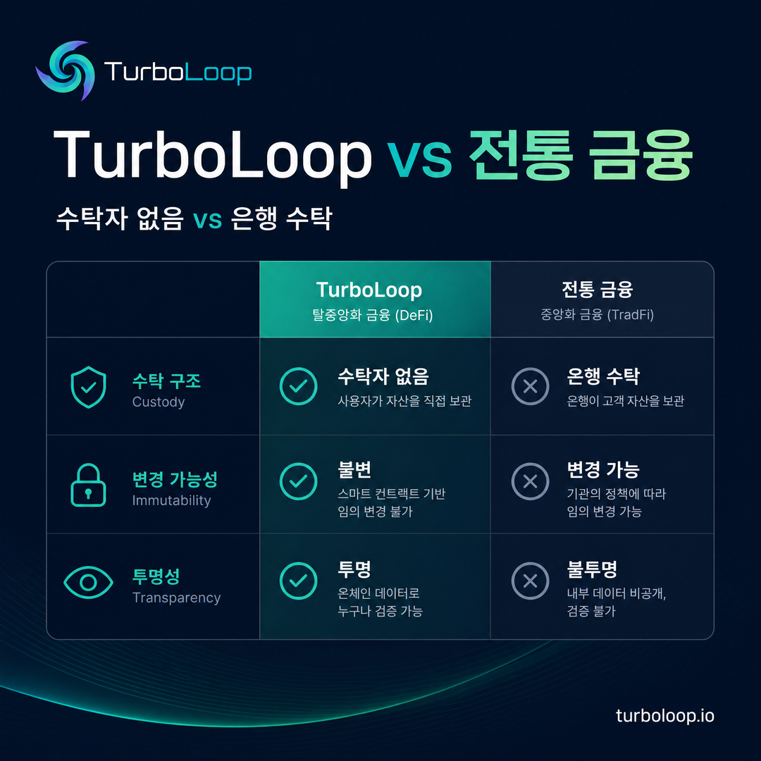 TurboLoop Korean market banner — Trust & Security — Non-custodial, BSCScan verified, immutable