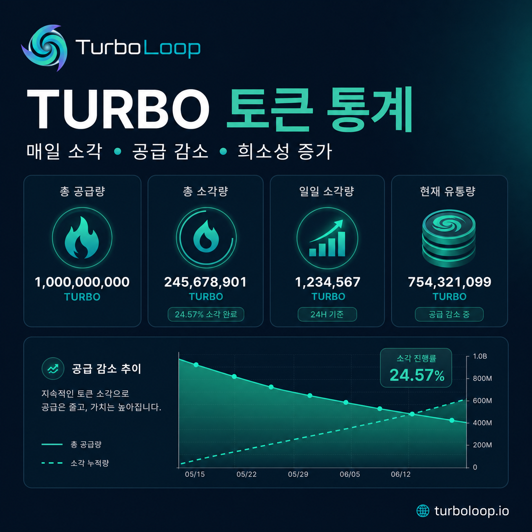 TurboLoop Korean market banner — TURBO Token — Deflationary burn, daily buyback
